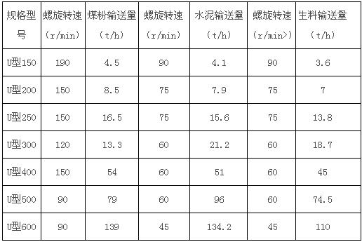 U型無(wú)軸螺旋輸送機(jī) U型無(wú)軸螺旋輸送機(jī)