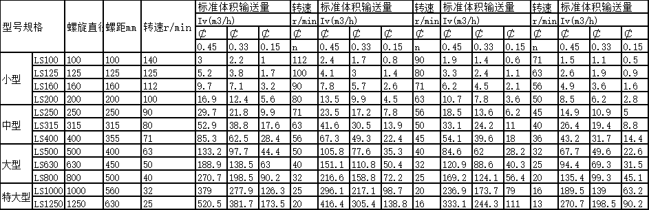 管式螺旋輸送機 管式螺旋輸送機